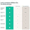 Pompe À Sein Électrique Sans Fil Willow Go