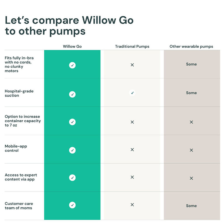 Pompe À Sein Électrique Sans Fil Willow Go