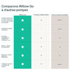 Pompe À Sein Électrique Sans Fil Willow Go