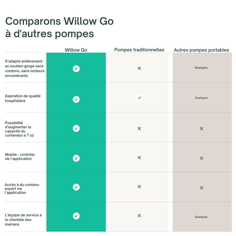 Pompe À Sein Électrique Sans Fil Willow Go