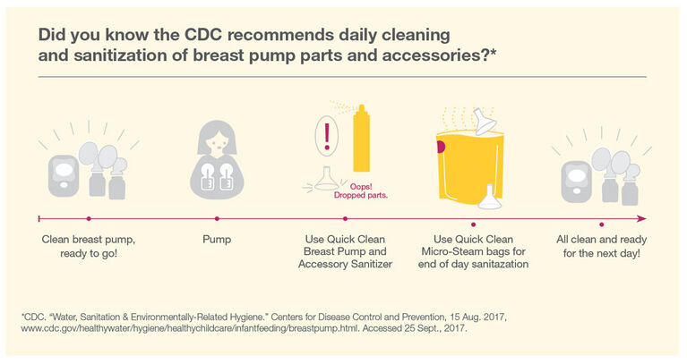 Quick Clean Breast Pump & Accessory Sanitizer Spray - English Edition