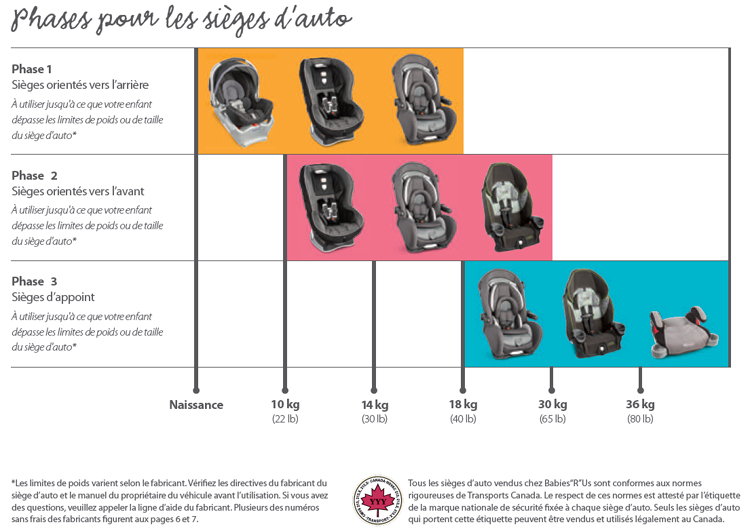 siege auto age taille