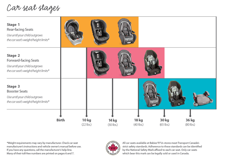 Choose The Right Car Seat For Your Baby Babies R Us Canada